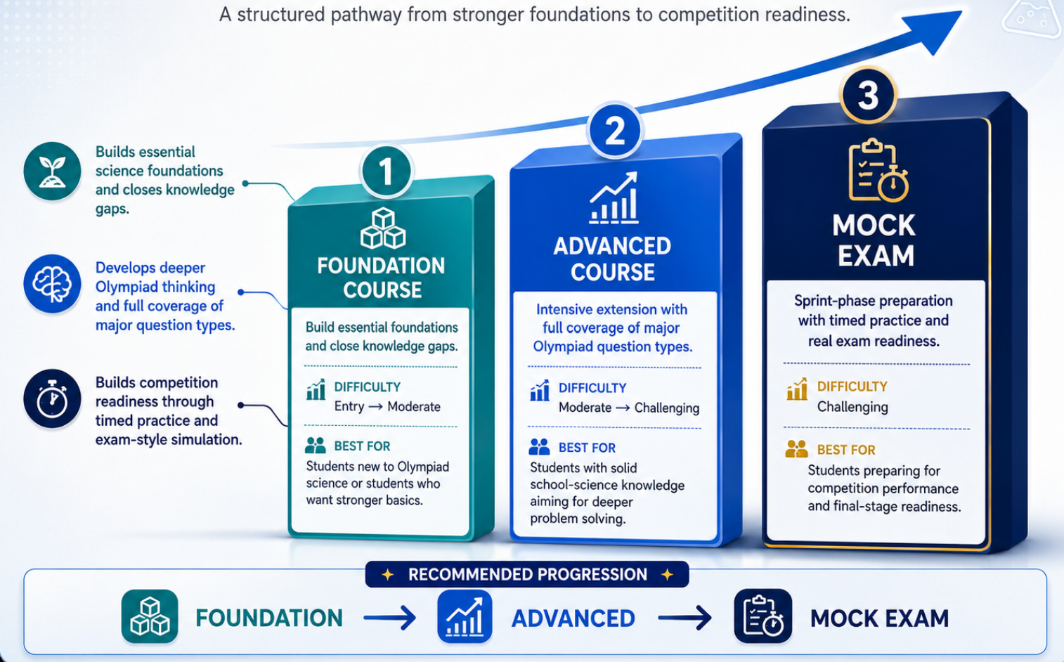The Ace Pathway — Foundation → Advanced → Mock Exam