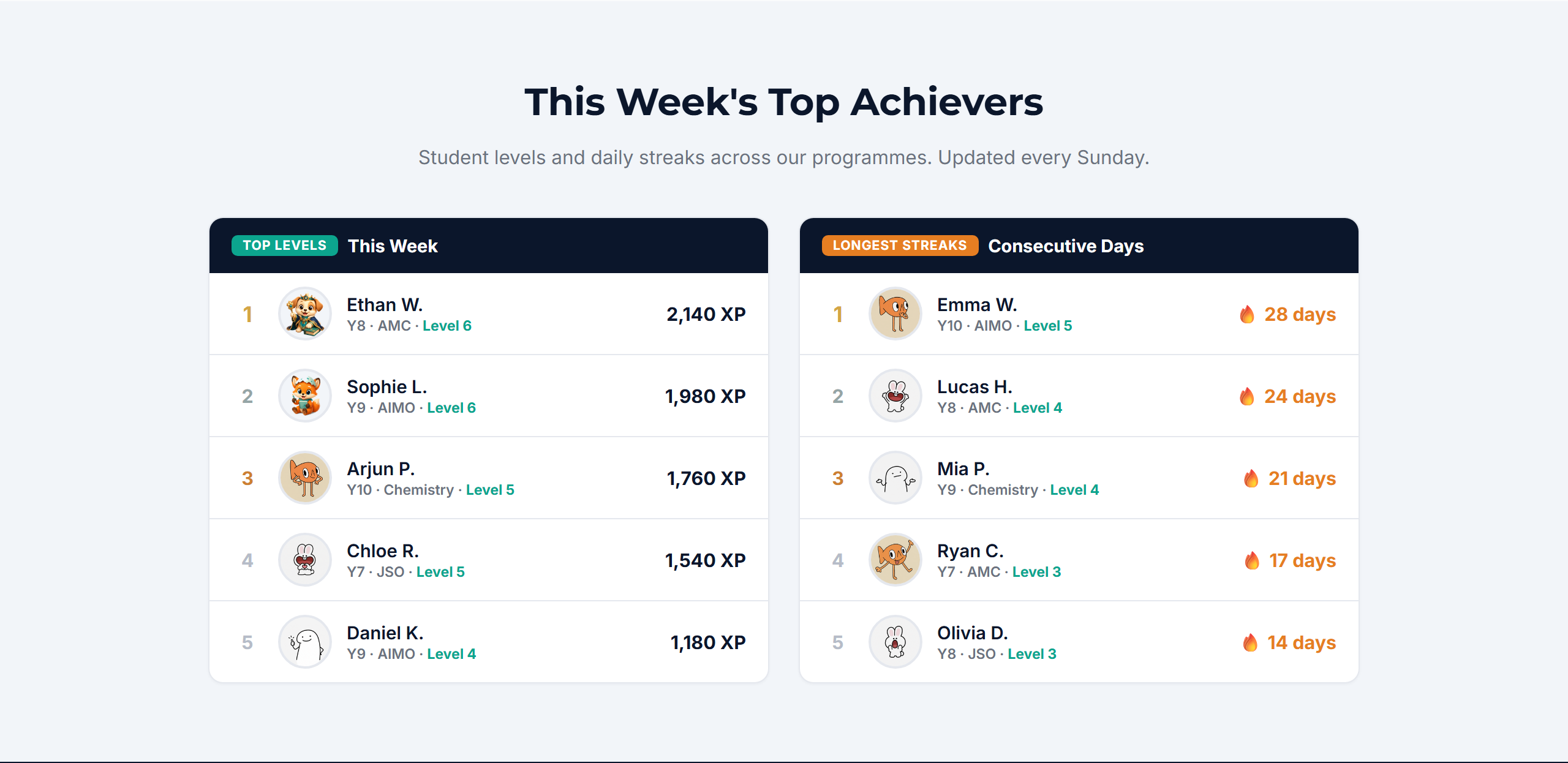 Top Achievers — student levels and longest daily streaks across Ace Achievers programmes