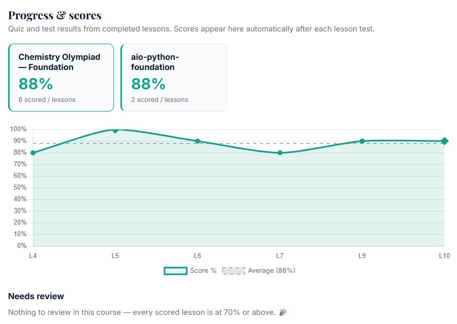 Quiz scores and progress across courses, on one screen