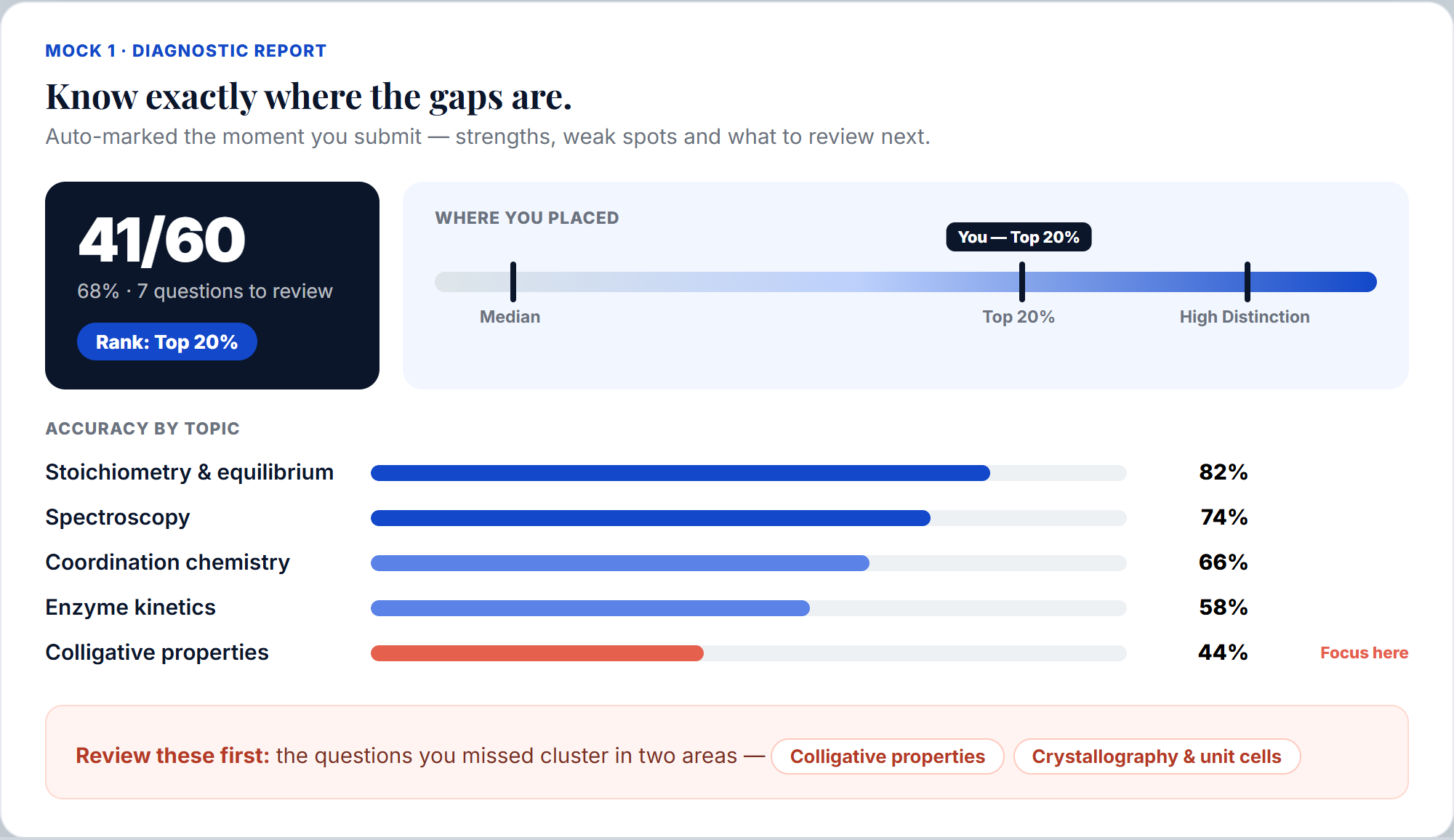 ASO Chemistry mock diagnostic report — rank estimate and accuracy by topic