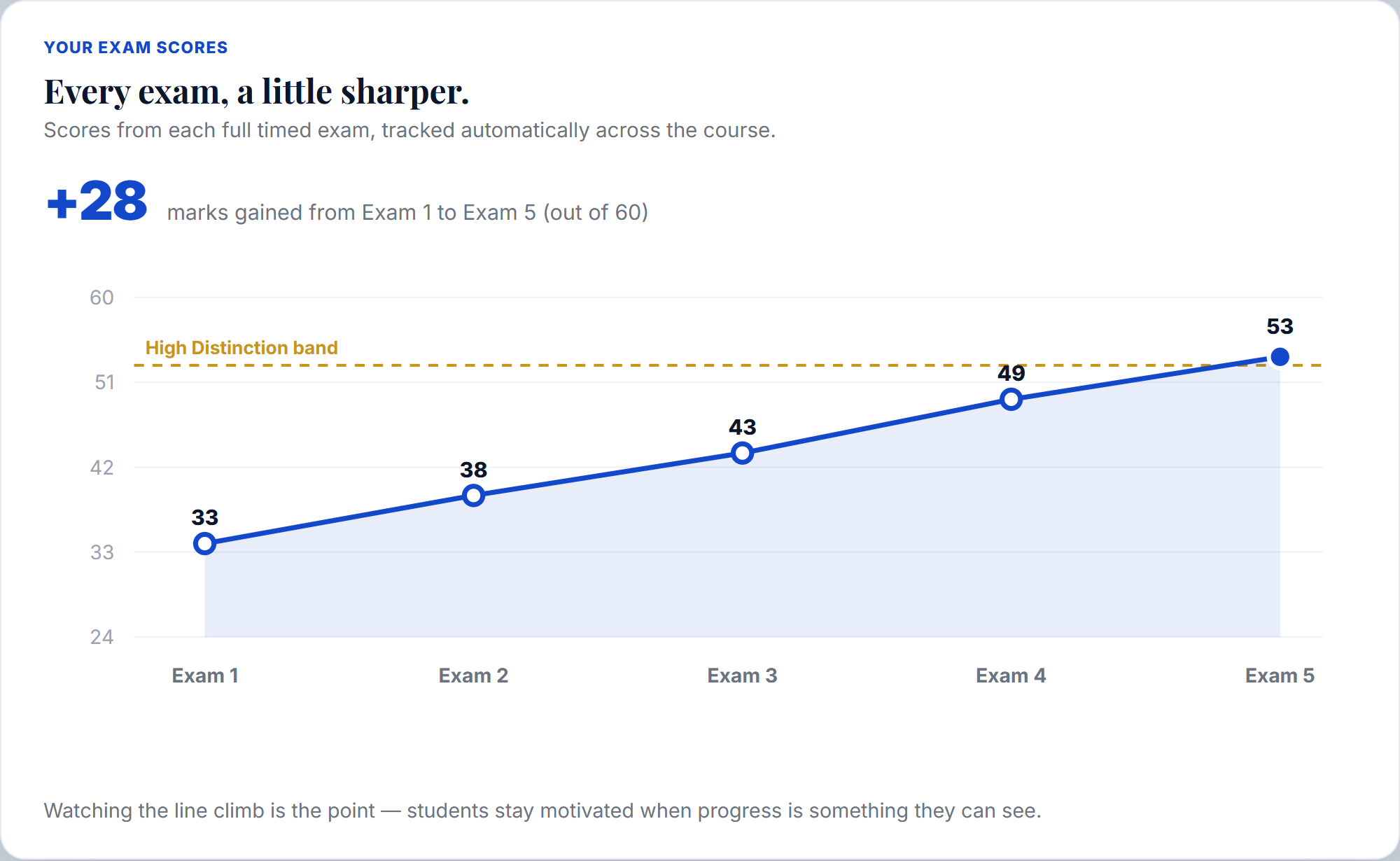 ASO Chemistry mock score progress climbing across the course