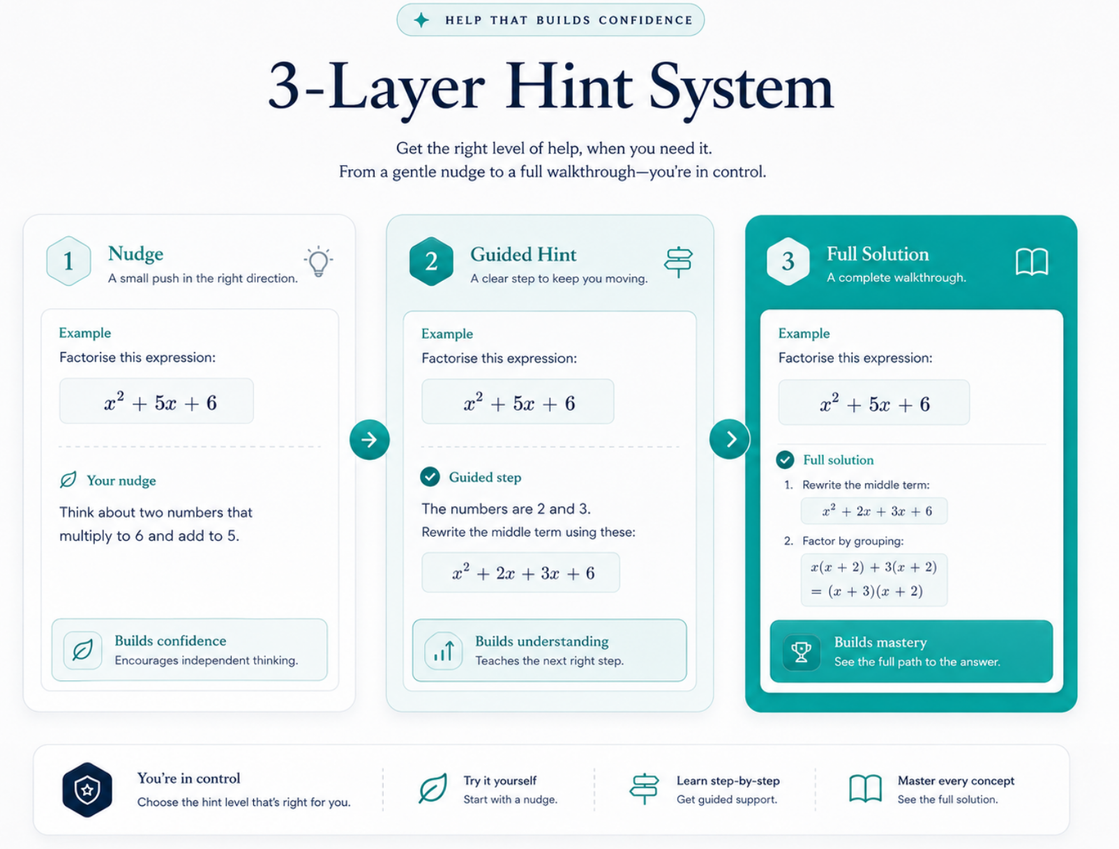 A 3-layer hint system — a gentle nudge, then a guided step, then a full solution, so students stay in control of their thinking.