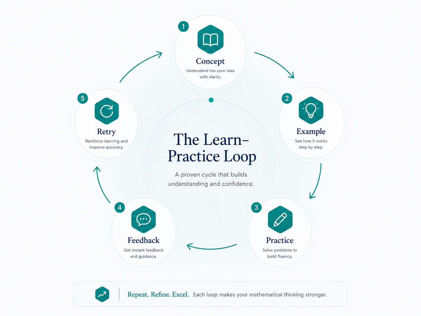 Learn-Practice Loop